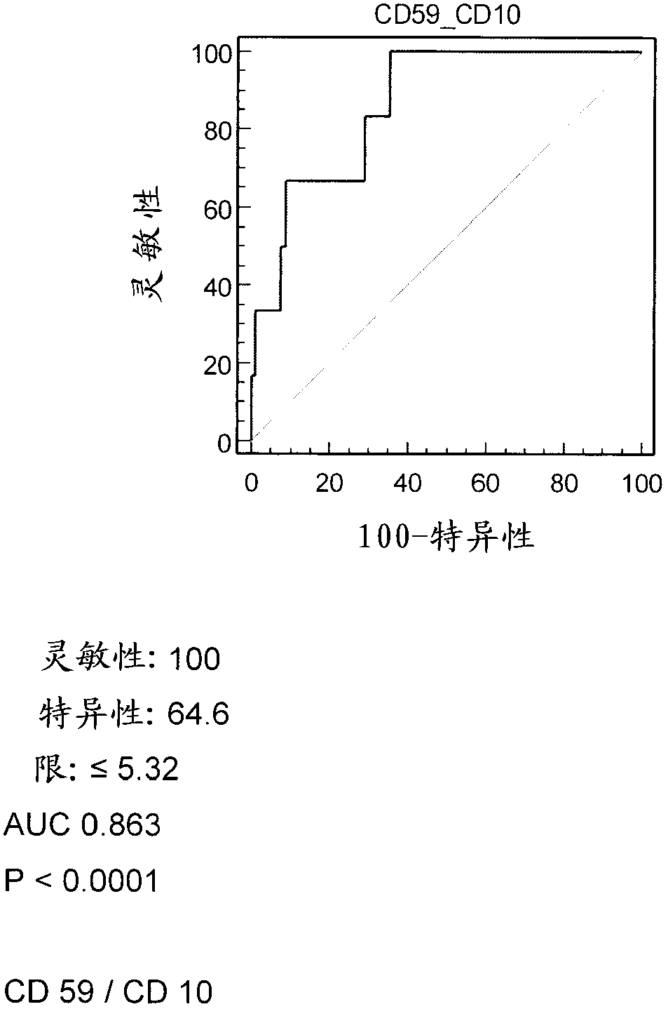 Method and kit for cancer diagnosis