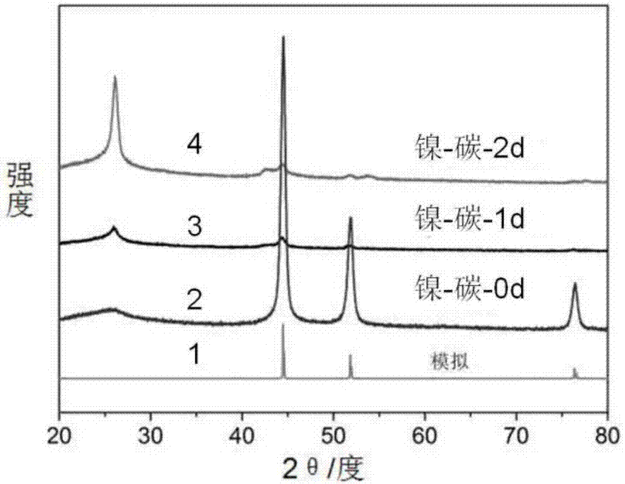 Metallic nickel-nitrogen doped porous carbon materials, preparation method and application of metallic nickel-nitrogen doped porous carbon materials