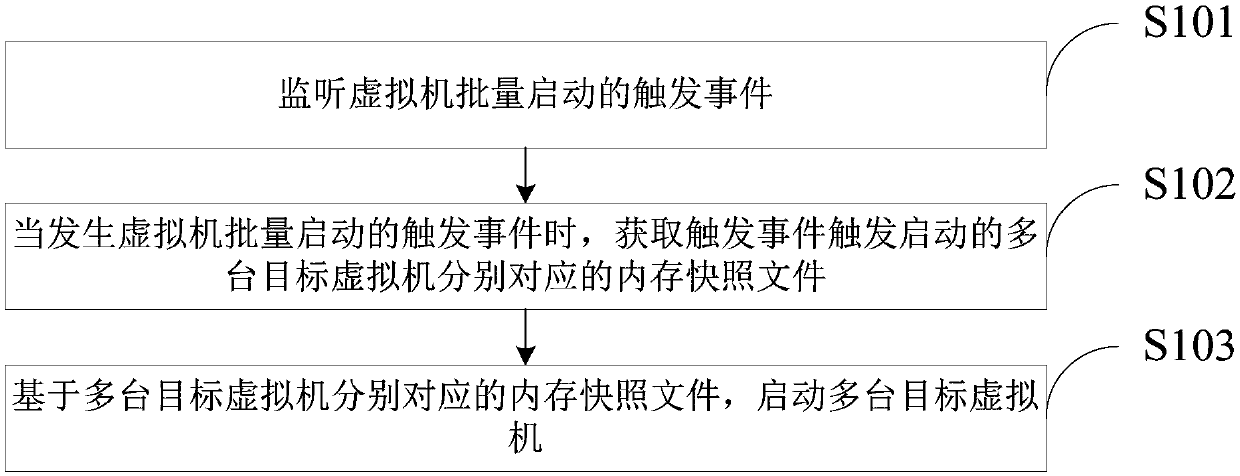 Virtual machine starting method and device