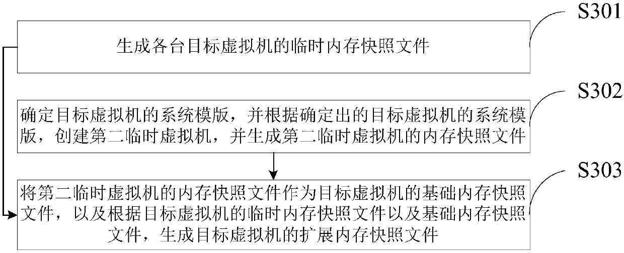 Virtual machine starting method and device