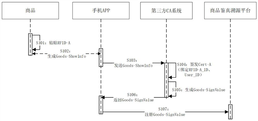 Anti-counterfeiting method based on RFID and PKI technologies