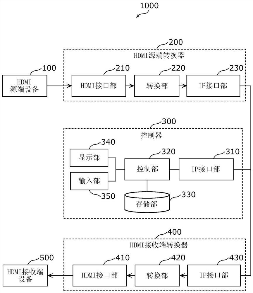 Converters and data transmission systems