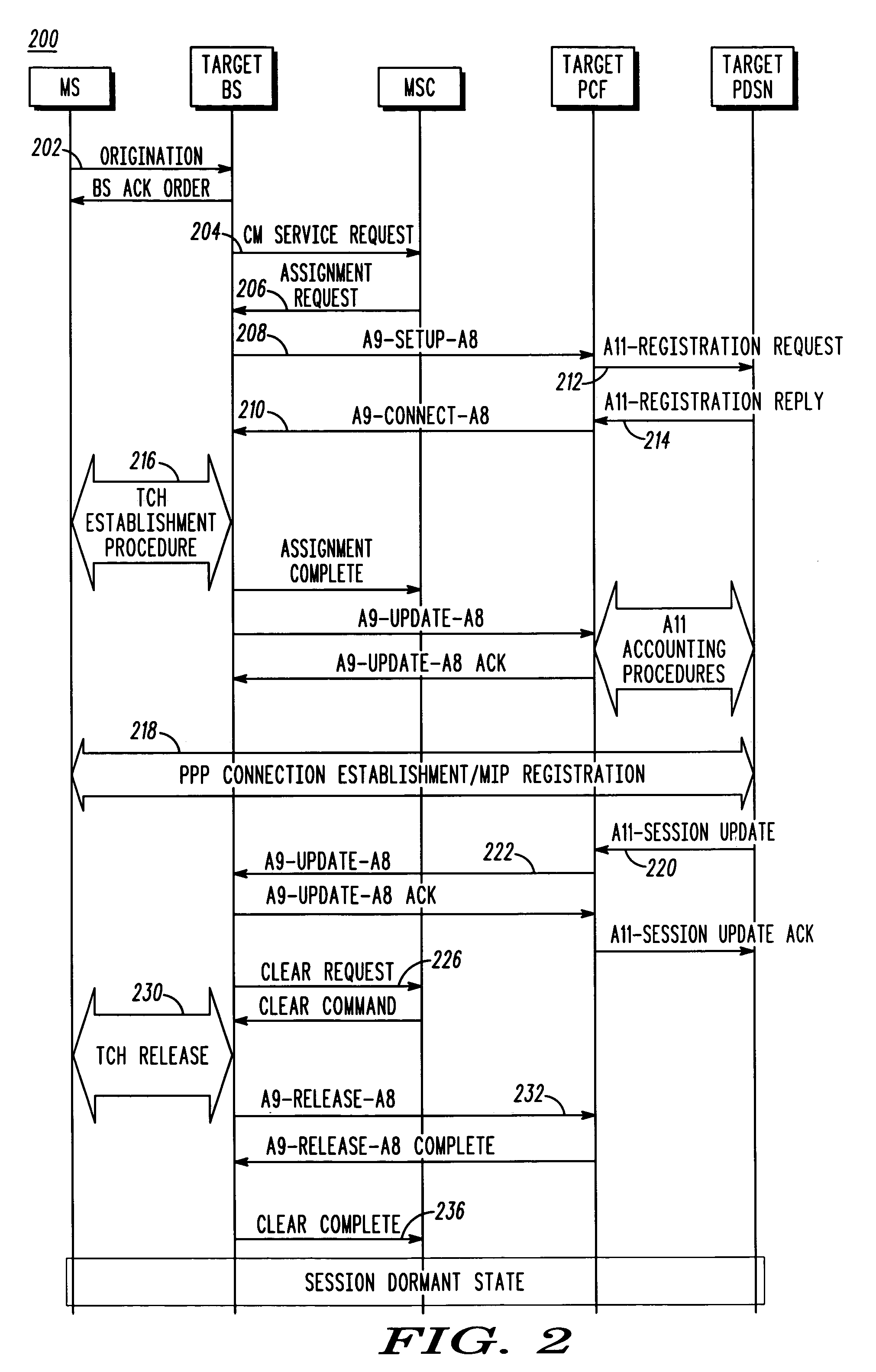 Access network and method for improved inter-PDSN dormant mode handoff