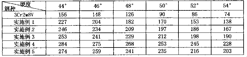 Hot die steel and tempering process thereof