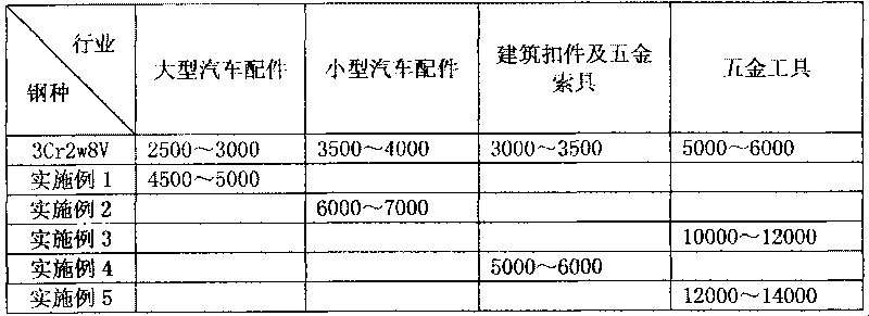 Hot die steel and tempering process thereof