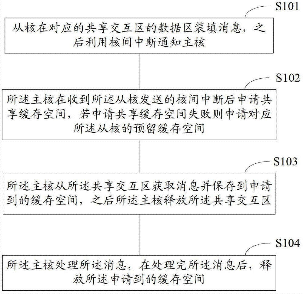 Many-core processor and inter-core communication method thereof and main core and auxiliary core