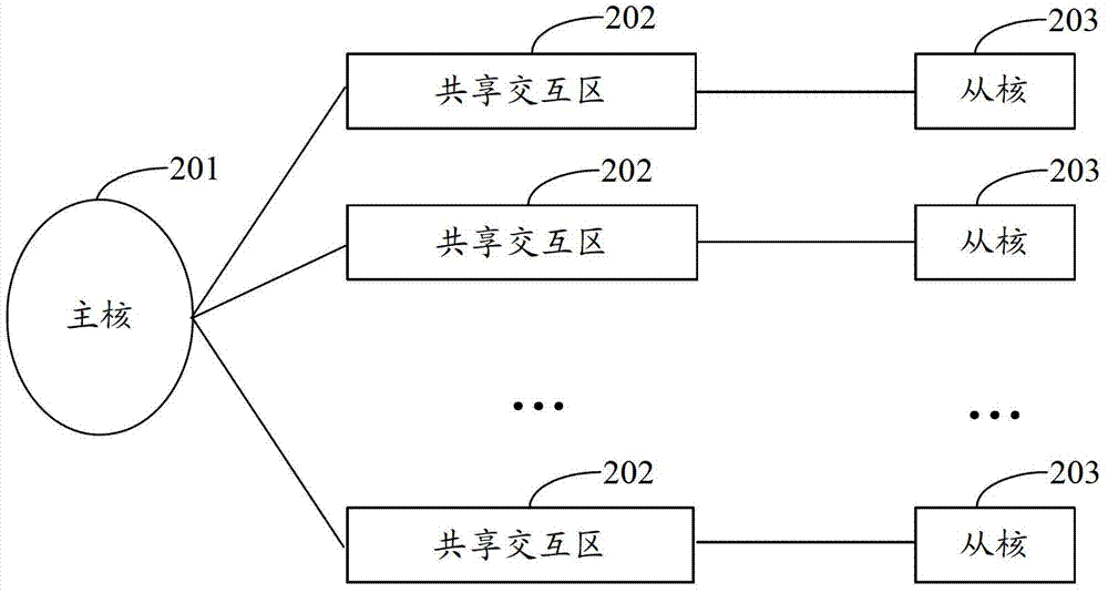 Many-core processor and inter-core communication method thereof and main core and auxiliary core