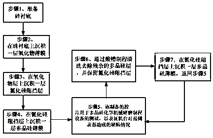 Making method for defect detection wafer used in polysilicon chemical mechanical grinding process