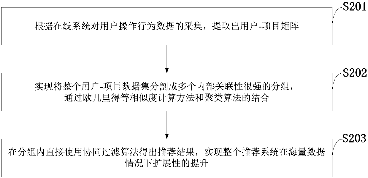 Cluster group discovery-based recommendation system and method and personalized recommendation system