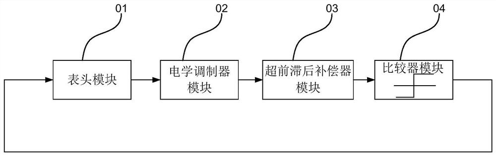 A silicon micro -gyro Sigma Delta detection closed -loop control system structure and parameter setting method