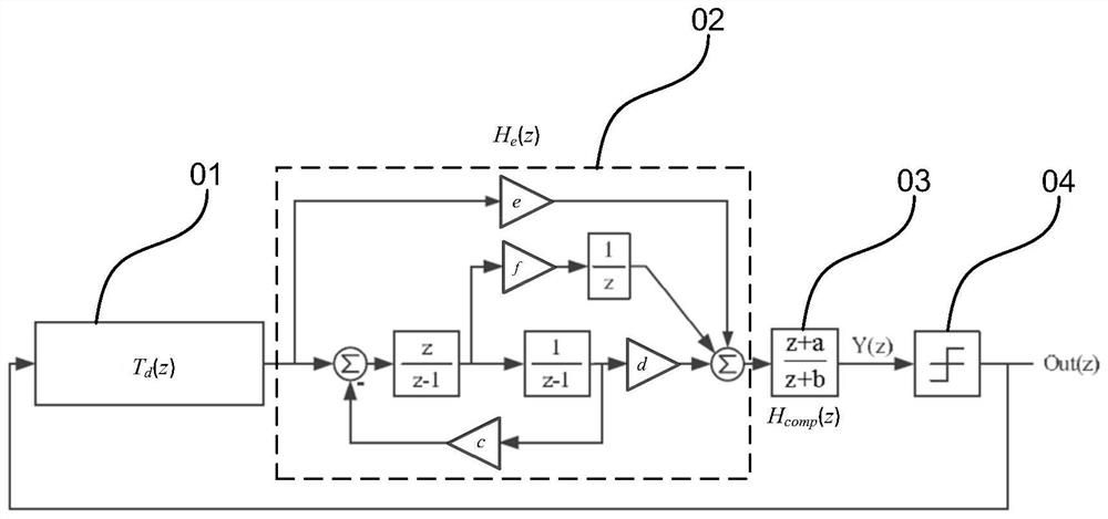 A silicon micro -gyro Sigma Delta detection closed -loop control system structure and parameter setting method