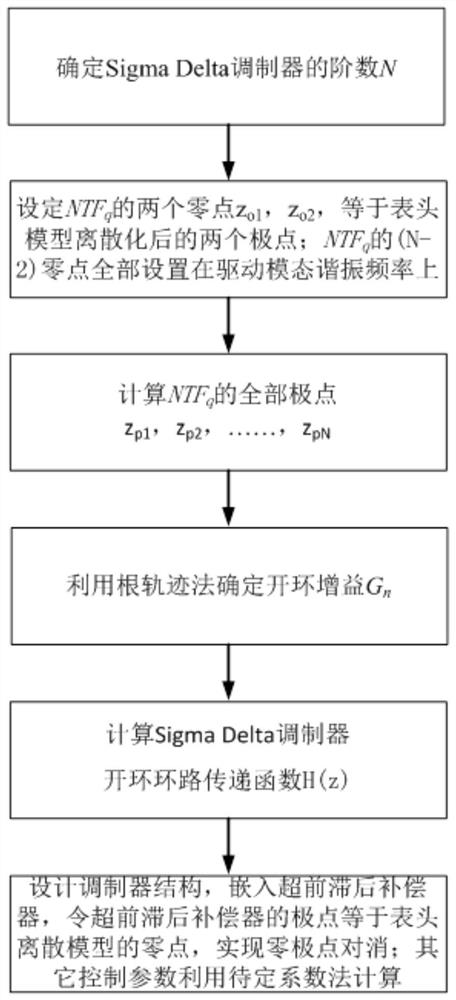 A silicon micro -gyro Sigma Delta detection closed -loop control system structure and parameter setting method