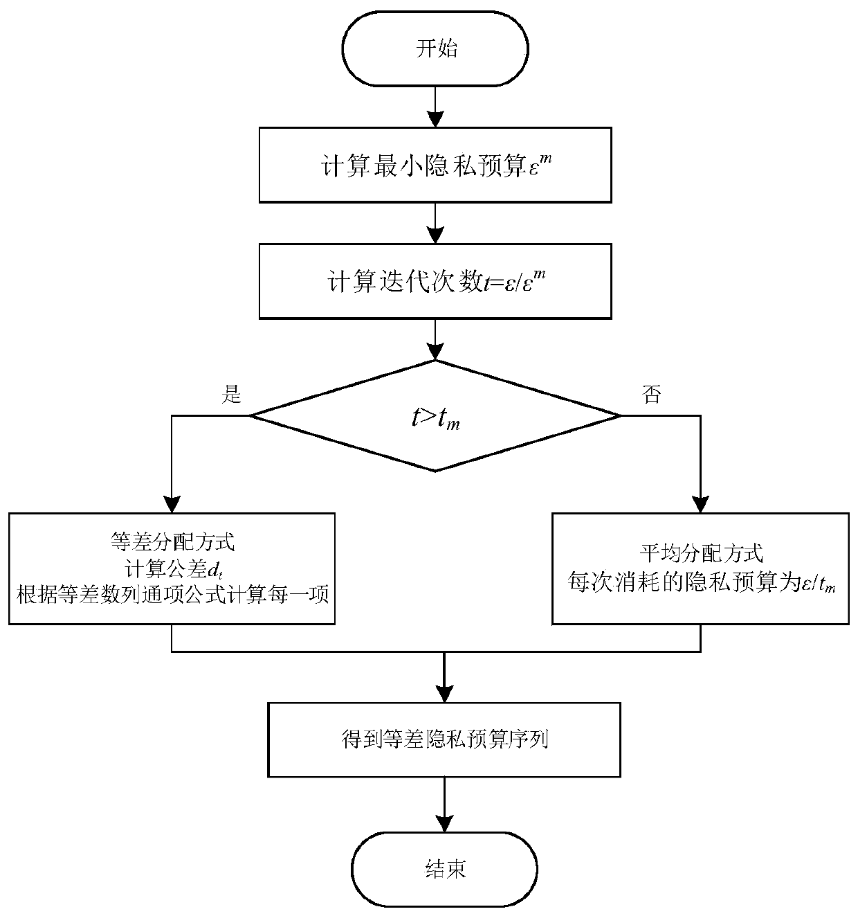 Privacy protection clustering method for big data analysis and computer storage medium