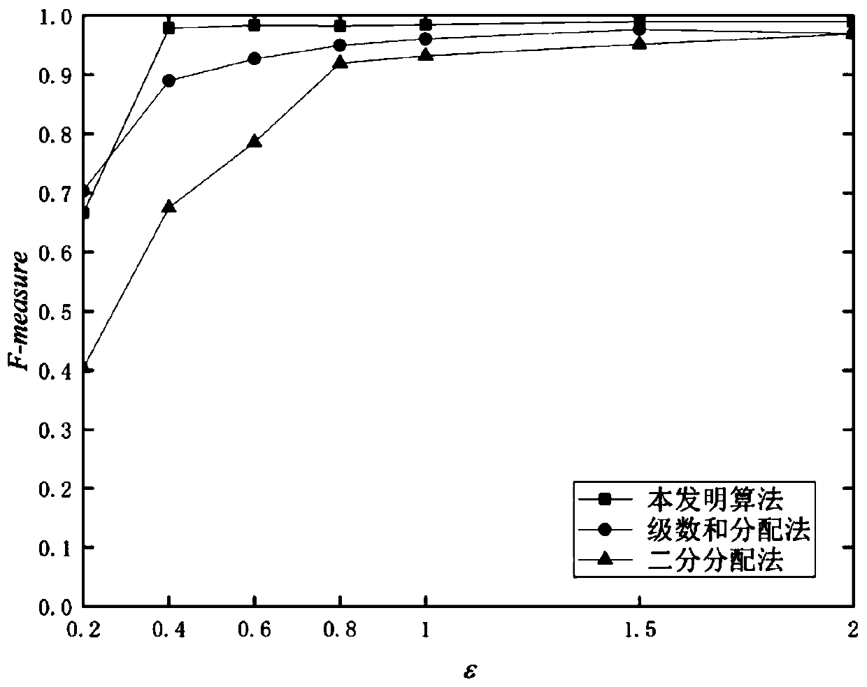 Privacy protection clustering method for big data analysis and computer storage medium