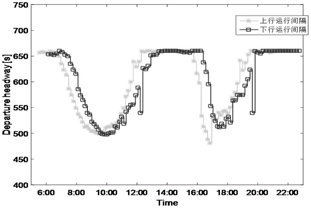 Automatic compilation method for passenger flow demand based train working diagram