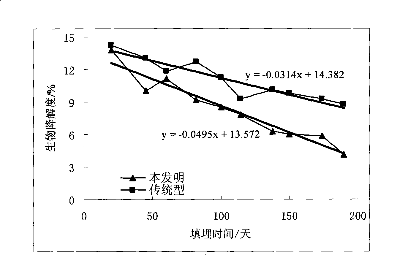 Filling method for reducing discharge of methane using wind force intensified ventilation