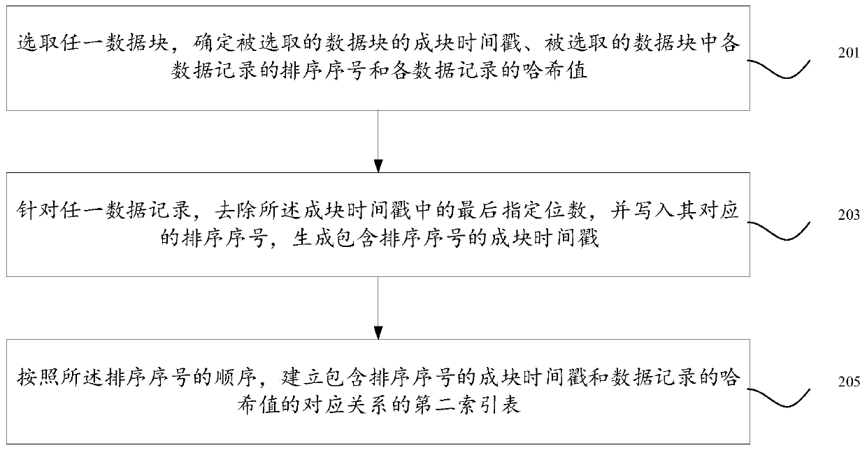 Index creating method, device and equipment