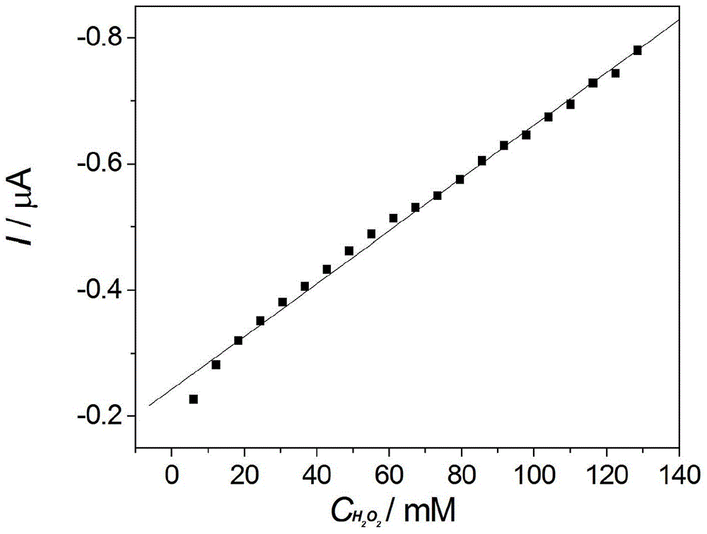 Preparation method and application of electroactive ionic liquid-based mesoporous silicon modified electrode