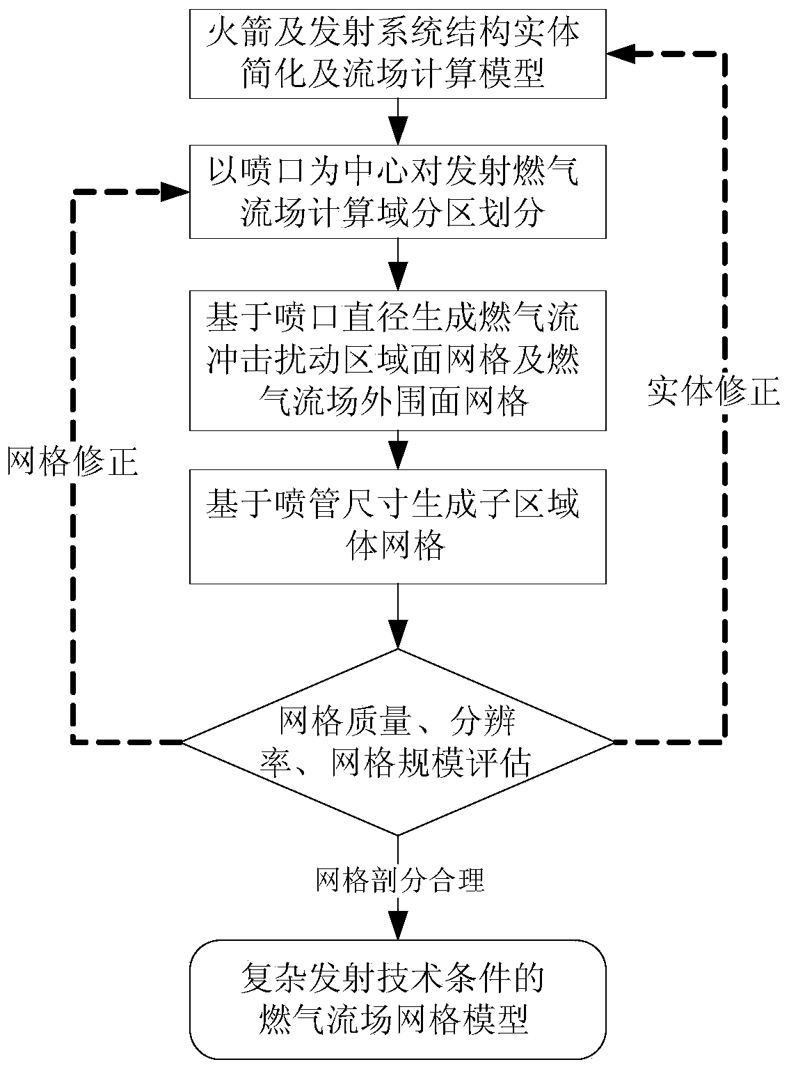 Method for generating gas flow field grid model under complex launching technical conditions