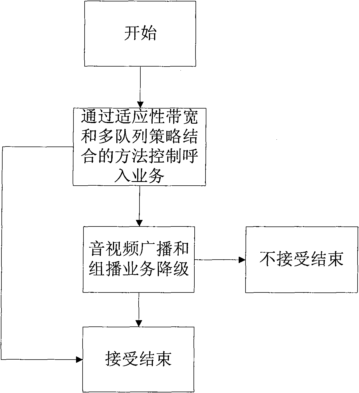 Call admission control method based on multistage degradation