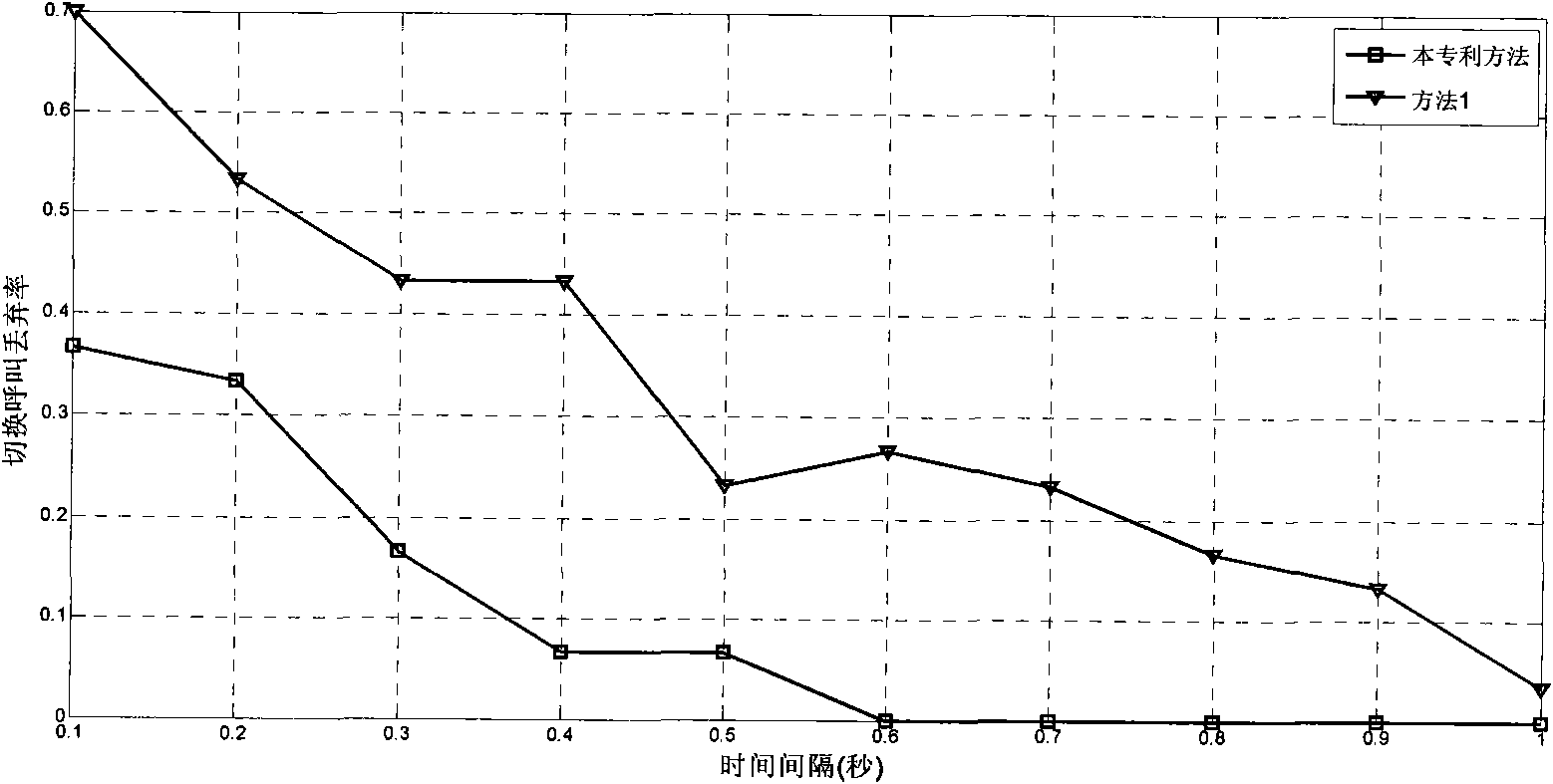 Call admission control method based on multistage degradation