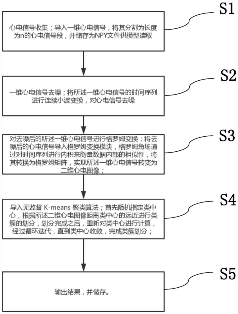 One-dimensional sequence dimension-raising clustering method and system