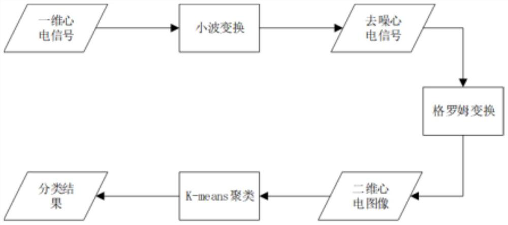 One-dimensional sequence dimension-raising clustering method and system