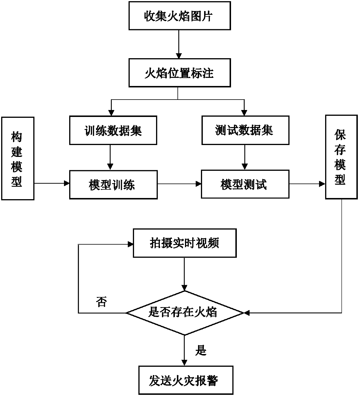 Flame detection method based on image target detection