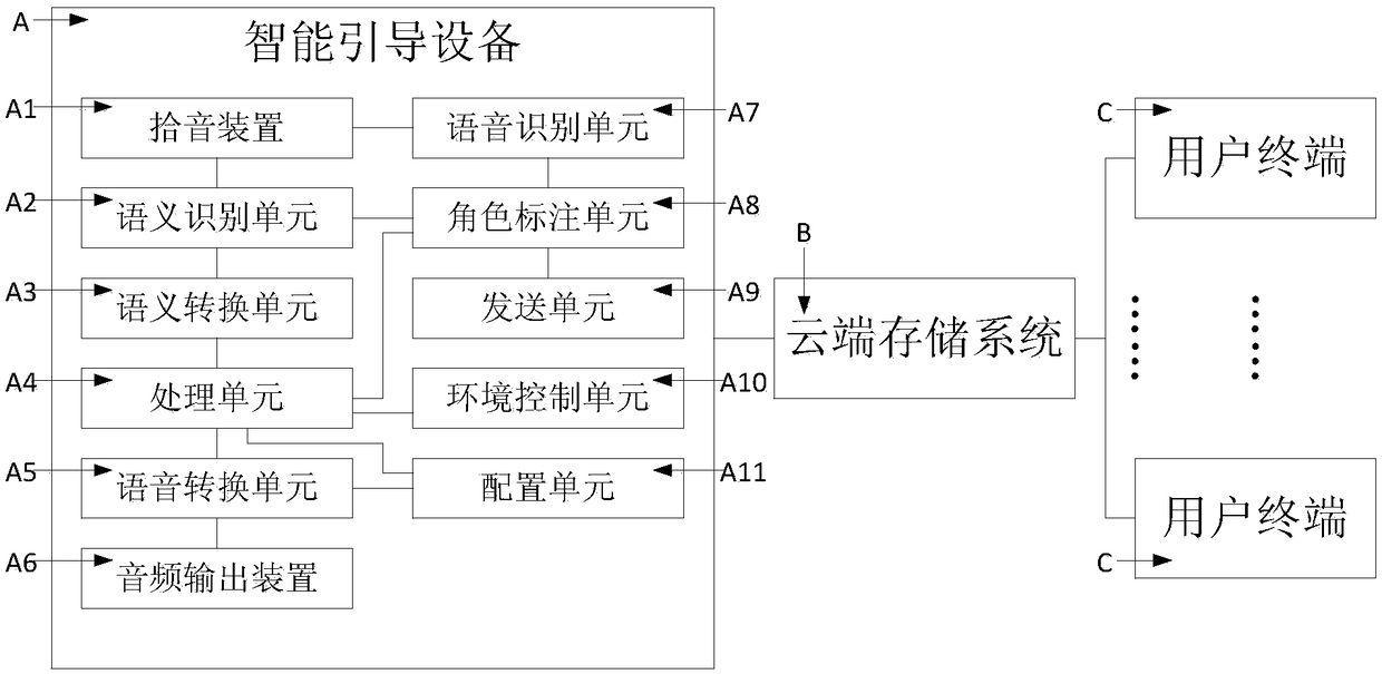 Automatic guide system based on multi-person interaction process and intelligent speaker box equipment