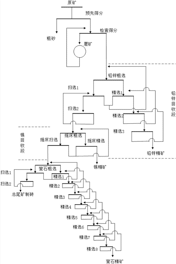 Method for comprehensively recycling lead, zinc, tin and fluorite from tailings