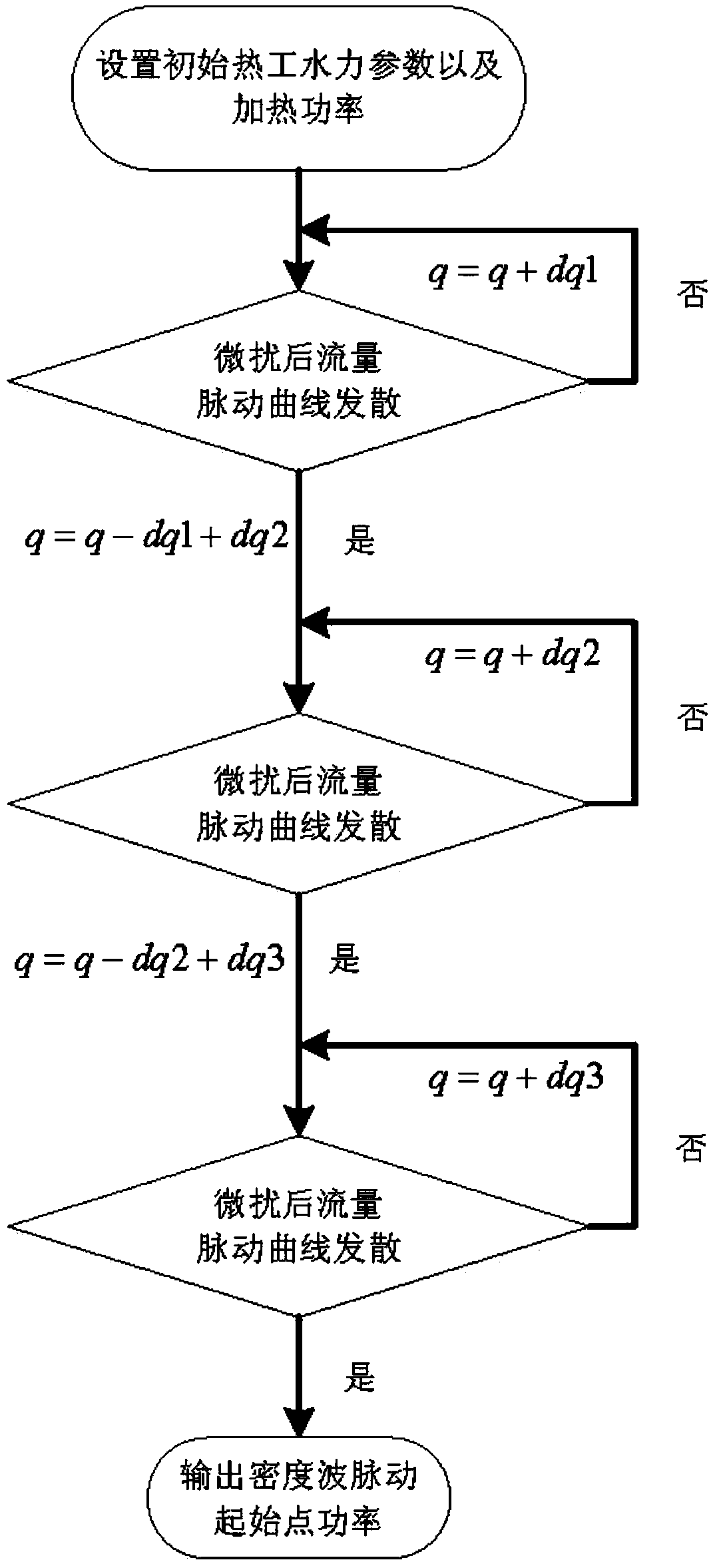 A Method for Identifying the Starting Point of Density Wave Fluctuation in Parallel Channels