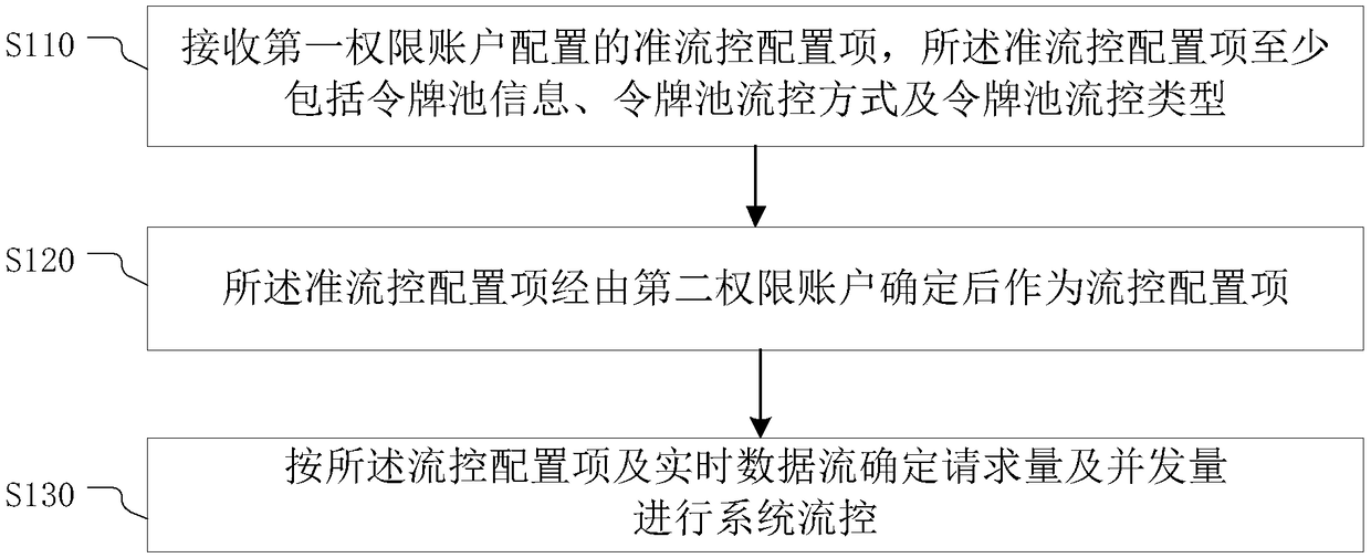 Token-based system flow control method and device, electronic equipment and storage medium