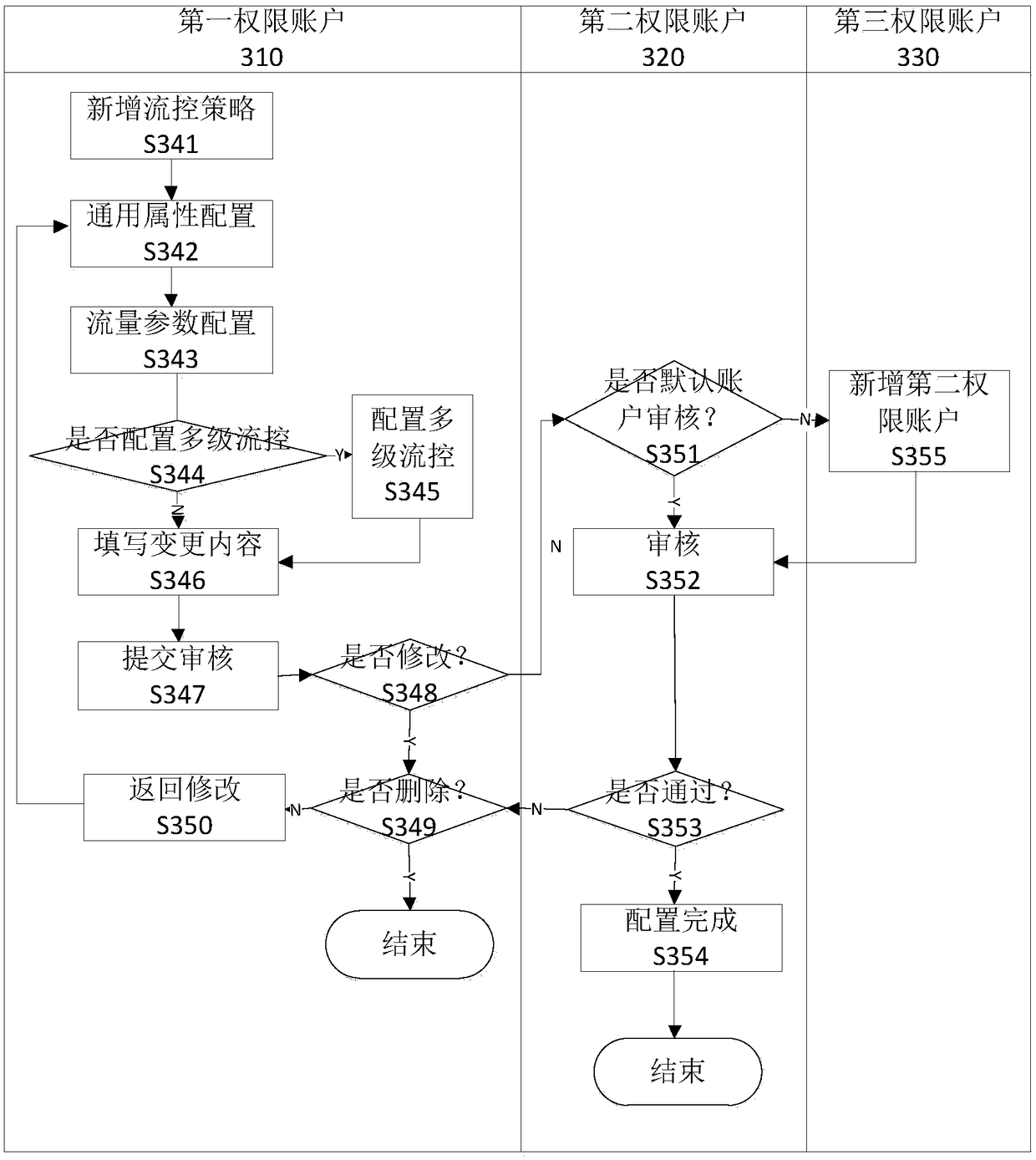 Token-based system flow control method and device, electronic equipment and storage medium