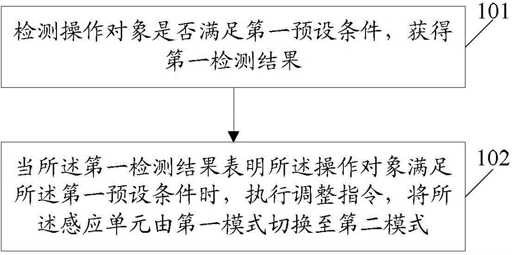 Information processing method and equipment