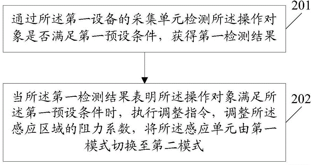 Information processing method and equipment