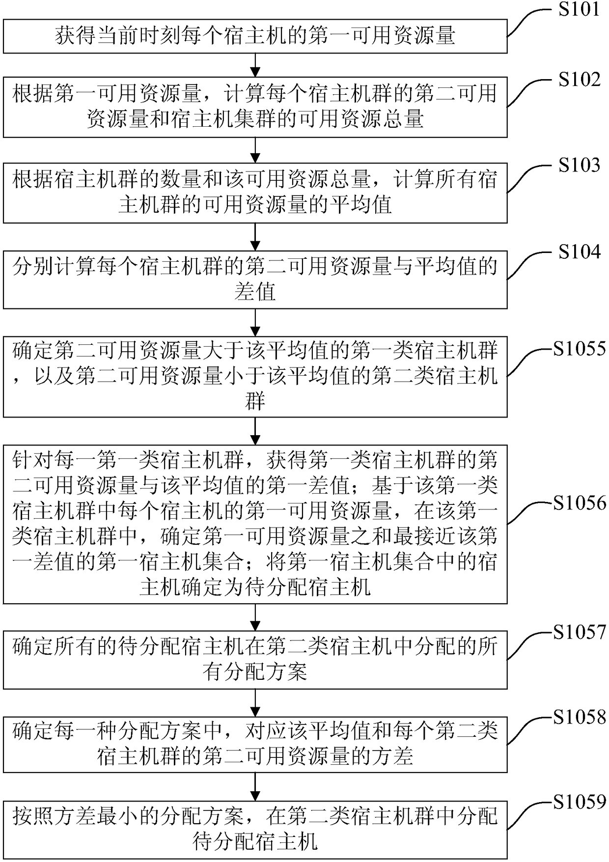 Host machine resource distribution method and device and host machine scheduling method and device