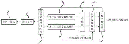 Radar signal analog source system and signal analog method thereof