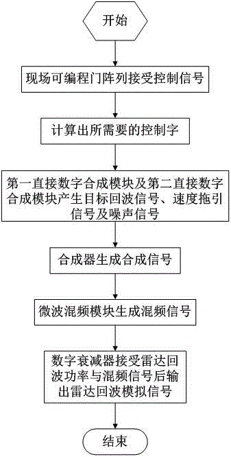 Radar signal analog source system and signal analog method thereof