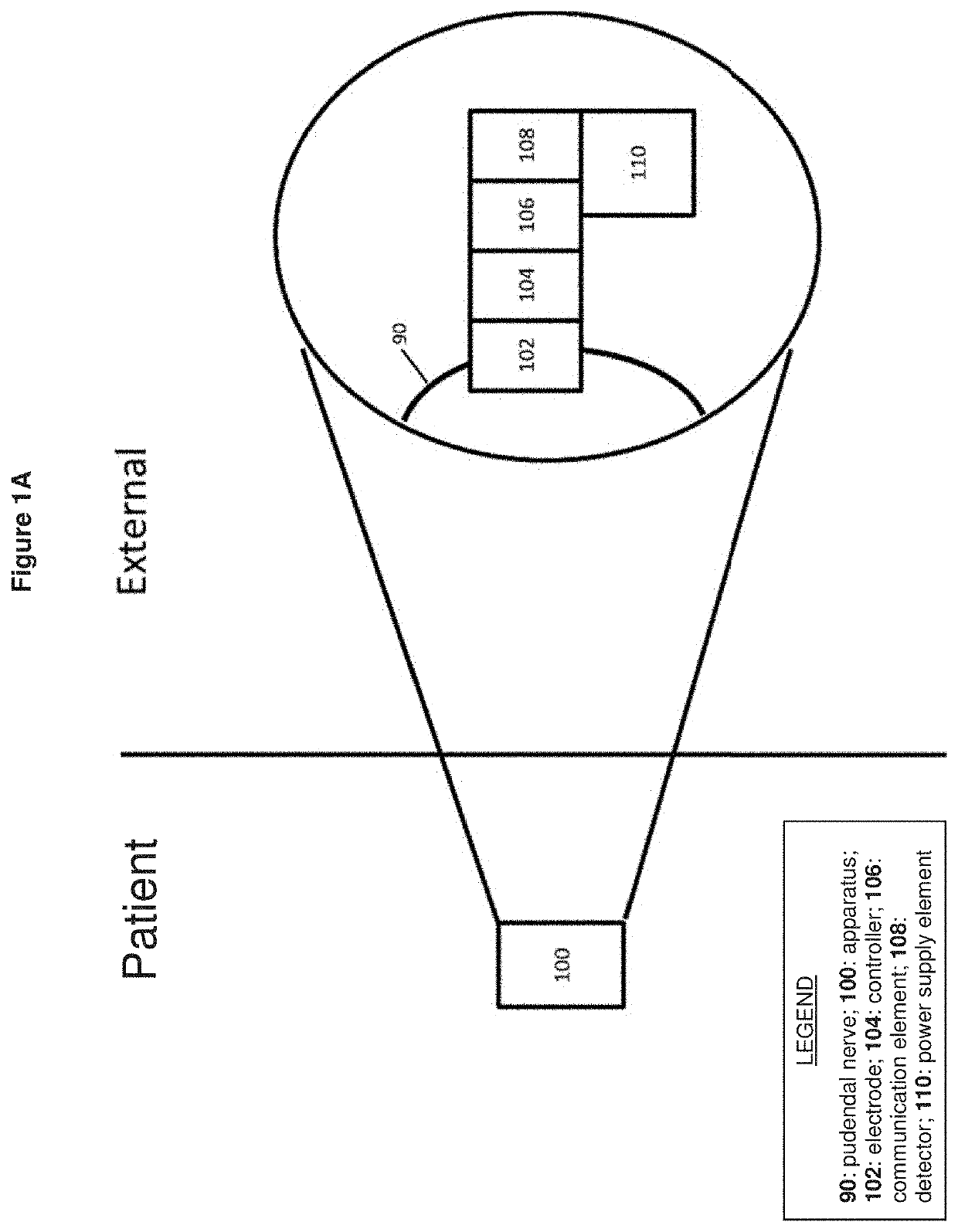 State-dependent pudendal nerve stimulation for bladder control