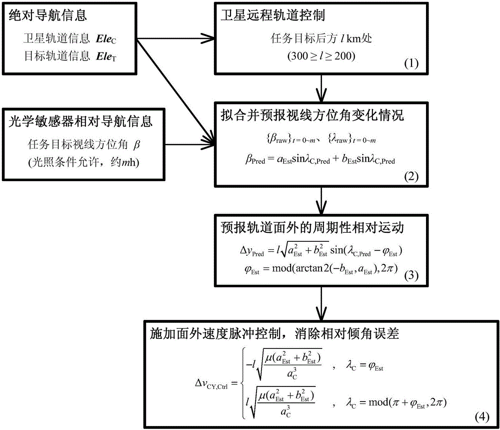 Synchronous orbit satellite relative dip angle remote correcting method based on line-of-sight measurement