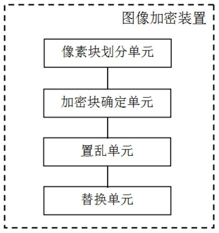 Image encryption method and device, image decryption method and device, electronic equipment and storage medium