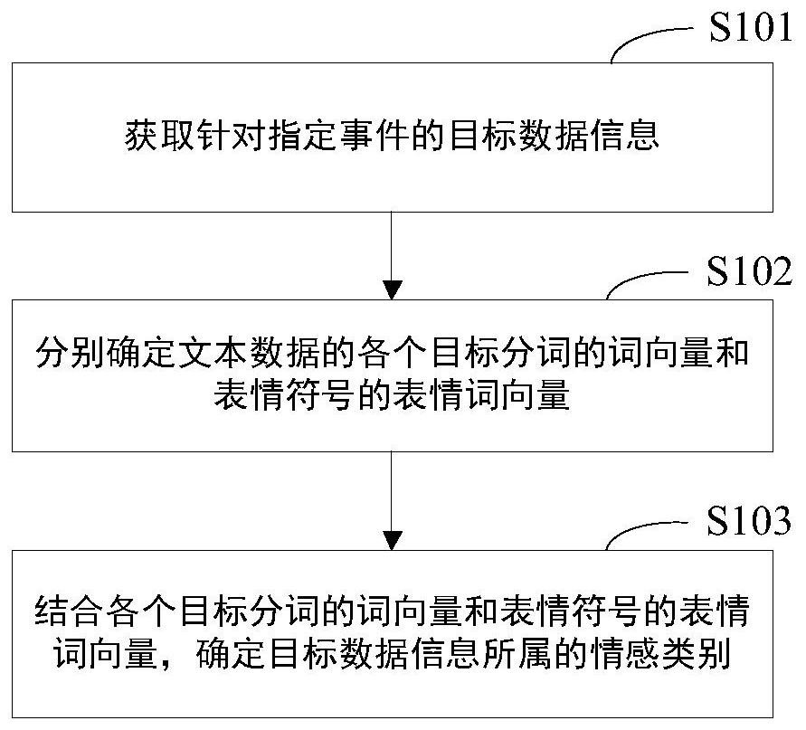 Text emotion recognition method, device, storage medium and electronic equipment