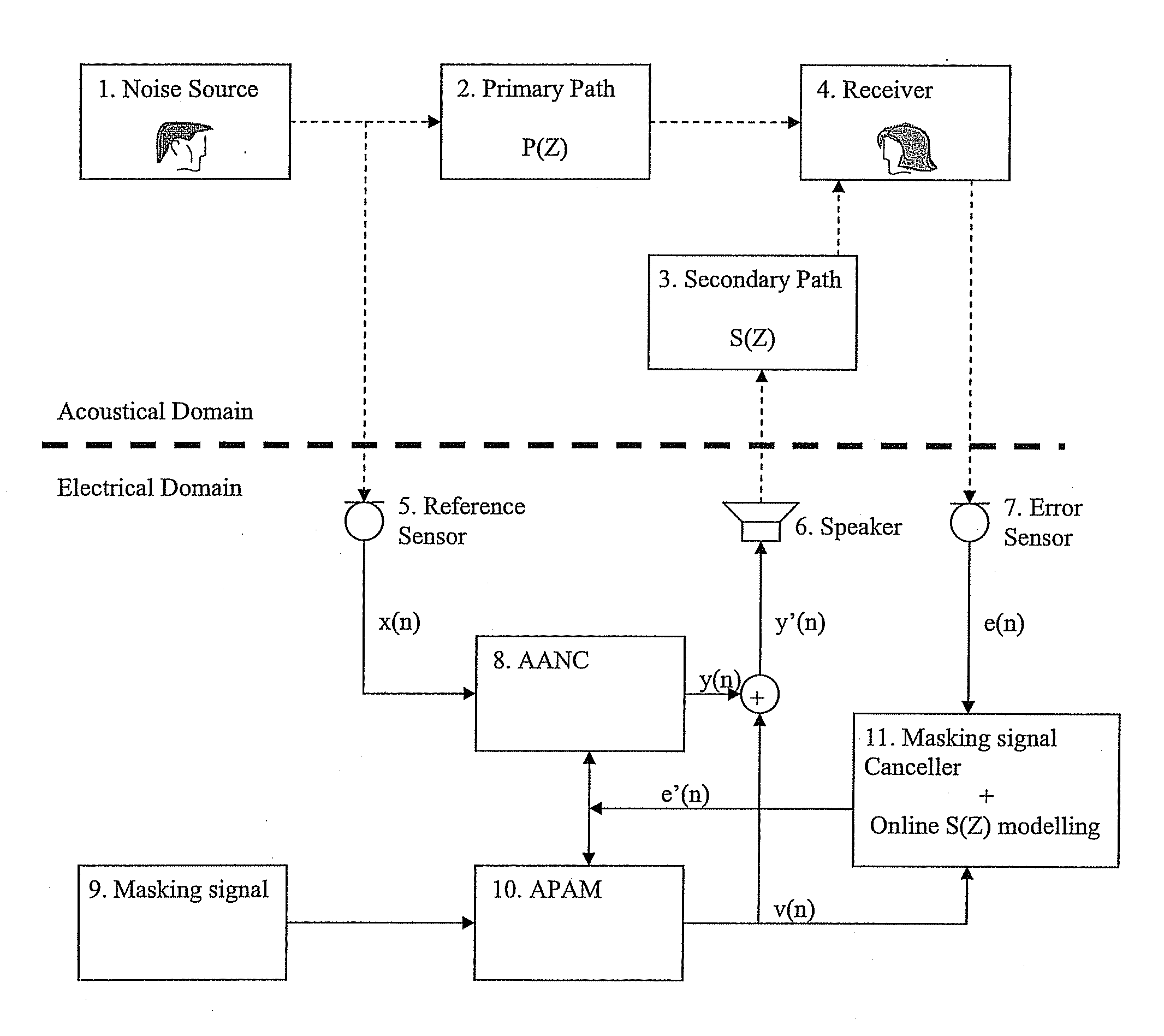 System for providing a reduction of audiable noise perception for a human user