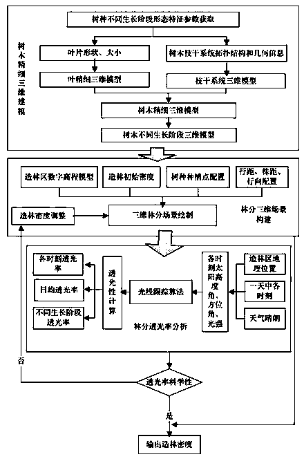 Plantation density optimizing and analyzing method based on three-dimensional virtual plants