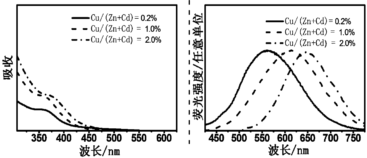 Aqueous-phase synthesis method of Cu-doped Zn1-xCdxS quantum dot and core/shell structure thereof