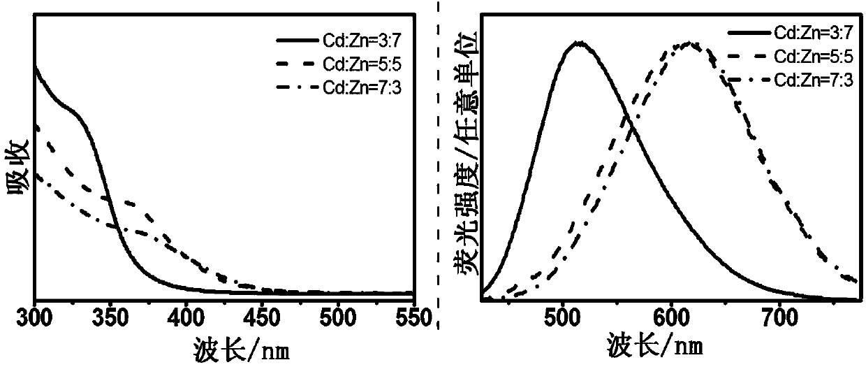 Aqueous-phase synthesis method of Cu-doped Zn1-xCdxS quantum dot and core/shell structure thereof