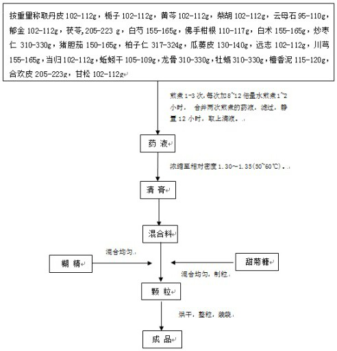 Traditional Chinese medicine for treating circadian rhythm disorder sleep disorder and preparation method thereof