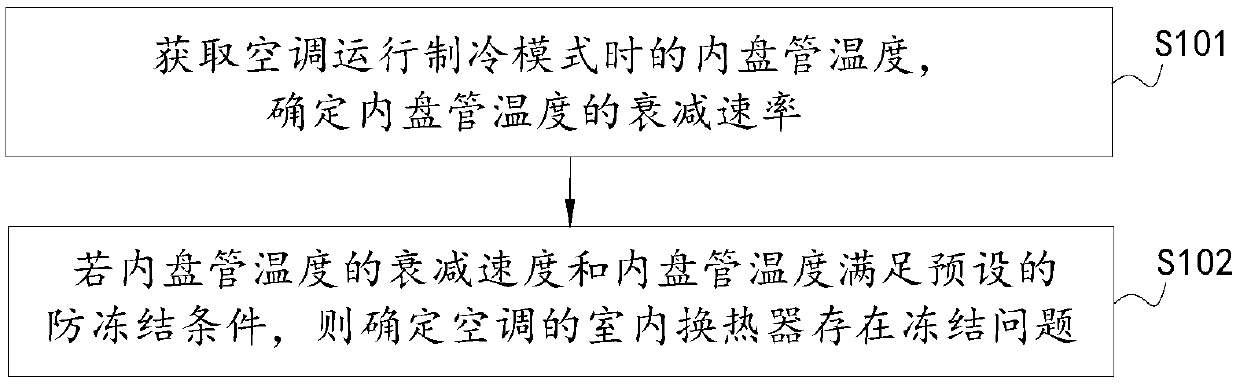 Air conditioner and anti-freeze control method thereof