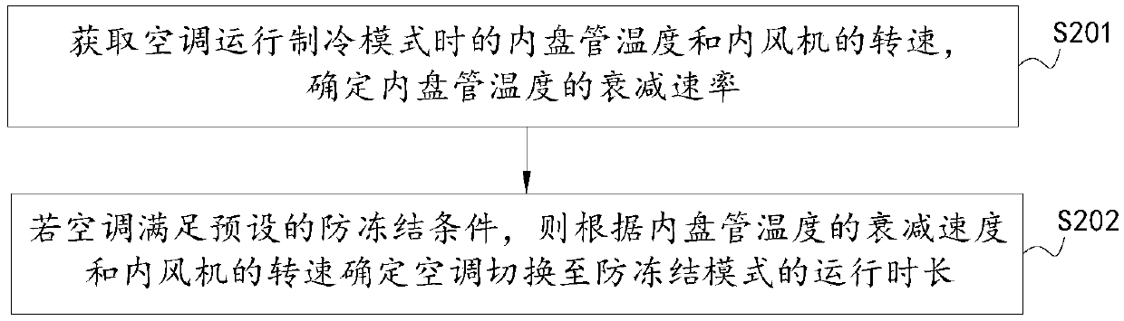 Air conditioner and anti-freeze control method thereof