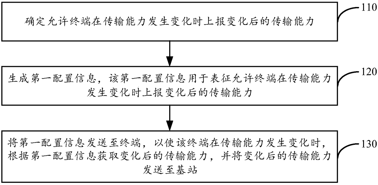 Transmission configuration method and apparatus